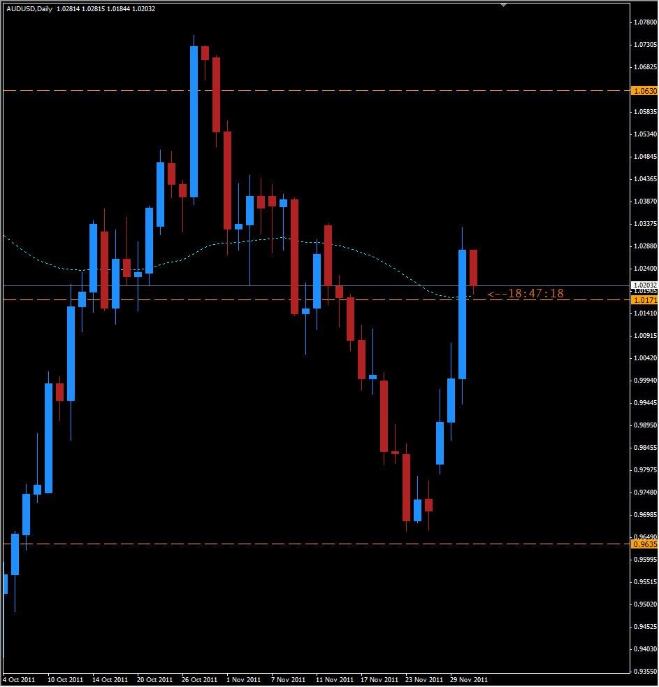AUD/USD daily 12/1/11